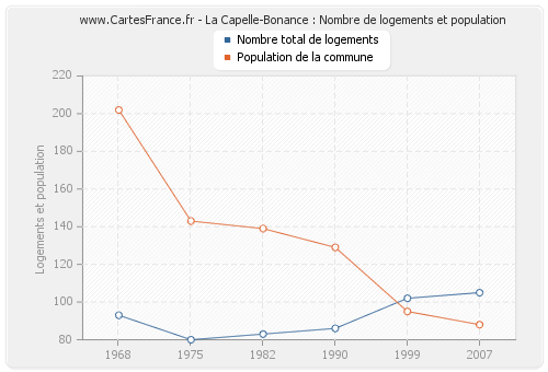 La Capelle-Bonance : Nombre de logements et population